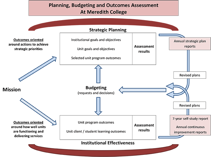 Planning, Budgeting and Outcomes Assessment at Meredith College.